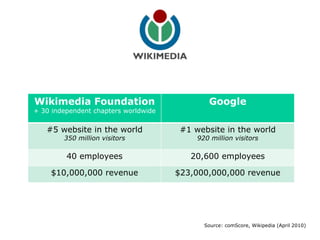 Source: comScore, Wikipedia (April 2010) Wikimedia Foundation + 30 independent chapters worldwide Google #5 website in the world 350 million visitors #1 website in the world 920 million visitors 40 employees 20,600 employees $10,000,000 revenue $23,000,000,000 revenue 