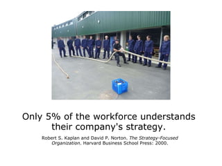 Only 5% of the workforce understands their company's strategy. Robert S. Kaplan and David P. Norton.  The Strategy-Focused Organization . Harvard Business School Press: 2000. 