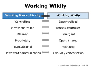 Working Wikily Working Hierarchically Centralized Firmly controlled Planned Proprietary Transactional Downward communication Working Wikily Decentralized Loosely controlled Emergent Open, shared Relational Two-way conversation Courtesy of the Monitor Institute 
