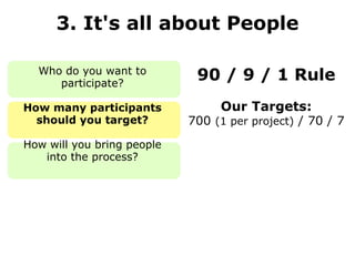 3. It's all about People Who do you want to participate? How many participants should you target? How will you bring people into the process? 90 / 9 / 1 Rule Our Targets: 700  (1 per project)  /  ﻿ 70 / 7 