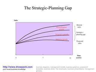 The Strategic-Planning Gap http://www.drawpack.com your visual business knowledge business diagrams, management models, business graphics, powerpoint templates, business slides, free downloads, business presentations, management glossary Diversification growth Integrative growth Intensive growth 0 5 10 Sales Projected sales Strategic-planning gap Desired sales Time (years) 