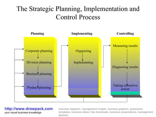 The Strategic Planning, Implementation and Control Process http://www.drawpack.com your visual business knowledge business diagrams, management models, business graphics, powerpoint templates, business slides, free downloads, business presentations, management glossary Corporate planning Division planning Business planning Product planning Measuring results Diagnosing results Taking corrective action Planning Controlling Implementing Organizing Implementing 