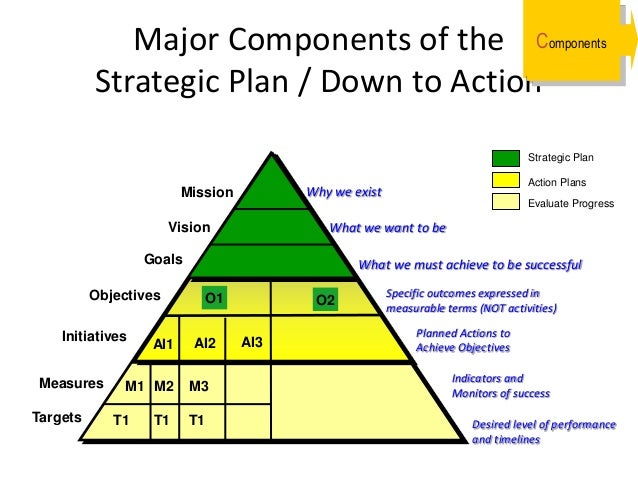 7 components of planning process image