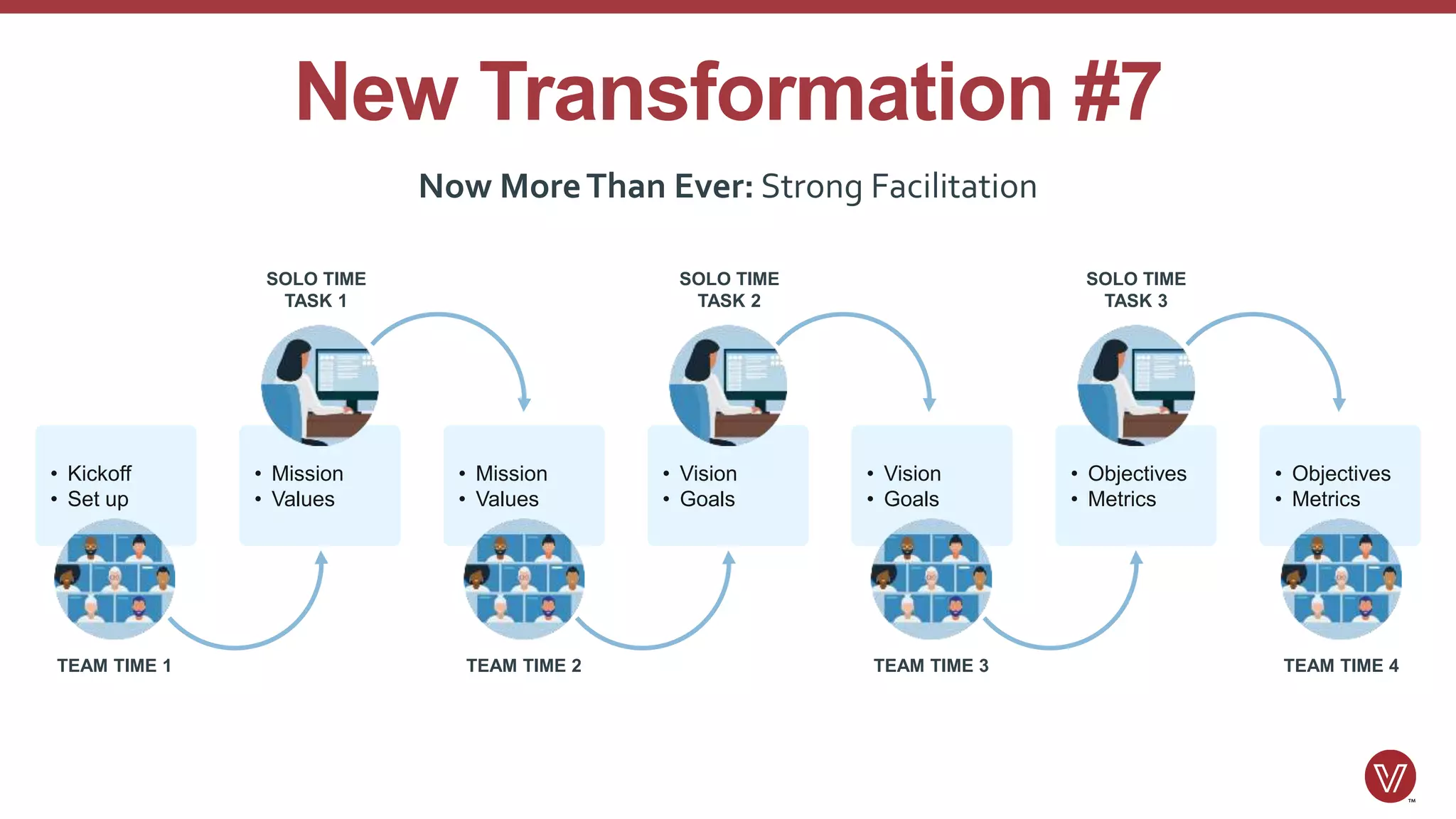 New Transformation #7
Now MoreThan Ever: Strong Facilitation
• Kickoff
• Set up
• Mission
• Values
• Mission
• Values
• Vision
• Goals
• Vision
• Goals
• Objectives
• Metrics
• Objectives
• Metrics
TEAM TIME 1
SOLO TIME
TASK 1
TEAM TIME 2
SOLO TIME
TASK 2
TEAM TIME 3
SOLO TIME
TASK 3
TEAM TIME 4
 