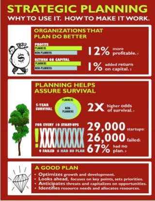 INFOGRAPHIC: Strategic Planning:  Why to use it.  How to make it work.