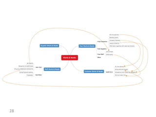 Developing a Strategic PlanHow do you identify the Stakeholders you should address first?PowerLegitimacyUrgencySaliencyPLUS23
