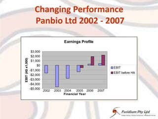 Changing PerformancePanbio Ltd 2002 - 20077