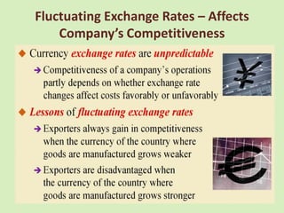 Fluctuating Exchange Rates – Affects
    Company’s Competitiveness
 