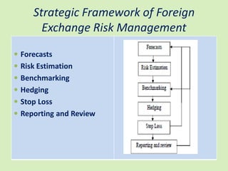 Strategic Framework of Foreign
       Exchange Risk Management
 Forecasts
 Risk Estimation
 Benchmarking
 Hedging
 Stop Loss
 Reporting and Review
 