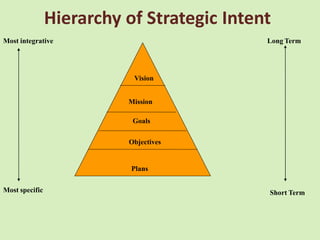 Hierarchy of Strategic Intent
Most integrative                            Long Term




                           Vision


                          Mission

                           Goals

                          Objectives


                           Plans

Most specific                               Short Term
 