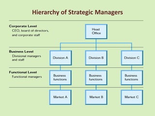 Hierarchy of Strategic Managers
 