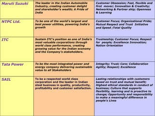 Maruti Suzuki   The leader in the Indian Automobile        Customer Obsession; Fast, flexible and
                Industry, creating customer delight        first mover; Innovation & Creativity;
                and shareholder’s wealth; A Pride of       Networking & Partner ship; Openness
                India                                      & Learning


NTPC Ltd.       To be one of the world's largest and       Customer Focus; Organizational Pride;
                best power utilities, powering India's     Mutual Respect and Trust Initiative
                growth                                     and Speed ;Total Quality



ITC             Sustain ITC’s position as one of India’s   Trusteeship; Customer Focus; Respect
                most valuable corporations through         for people; Excellence Innovation;
                world class performance, creating          Nation Orientation
                growing value for the Indian economy
                and the Company’s stakeholders.



Tata Power      To be the most integrated power and        Integrity; Trust; Care; Collaboration
                energy company delivering sustainable      Agility; Respect; Excellence
                value to all Stakeholders


SAIL            To be a respected world class              Lasting relationships with customers
                corporation and the leader in Indian       based on trust and mutual benefit;
                steel business in quality, productivity,   Highest ethical standards in conduct of
                profitability and customer satisfaction.   business; Culture that supports
                                                           flexibility, learning and is proactive to
                                                           change; Opportunity and responsibility
                                                           to make a meaningful difference in
                                                           people's Lives
 