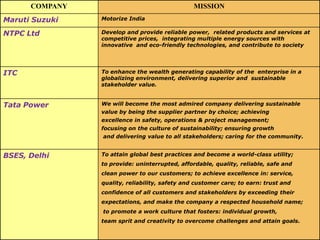 COMPANY                                   MISSION
Maruti Suzuki   Motorize India

NTPC Ltd        Develop and provide reliable power, related products and services at
                competitive prices, integrating multiple energy sources with
                innovative and eco-friendly technologies, and contribute to society




ITC             To enhance the wealth generating capability of the enterprise in a
                globalizing environment, delivering superior and sustainable
                stakeholder value.


Tata Power      We will become the most admired company delivering sustainable
                value by being the supplier partner by choice; achieving
                excellence in safety, operations & project management;
                focusing on the culture of sustainability; ensuring growth
                and delivering value to all stakeholders; caring for the community.


BSES, Delhi     To attain global best practices and become a world-class utility;
                to provide: uninterrupted, affordable, quality, reliable, safe and
                clean power to our customers; to achieve excellence in: service,
                quality, reliability, safety and customer care; to earn: trust and
                confidence of all customers and stakeholders by exceeding their
                expectations, and make the company a respected household name;
                to promote a work culture that fosters: individual growth,
                team sprit and creativity to overcome challenges and attain goals.
 