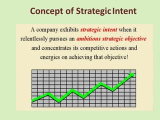 Concept of Strategic Intent
 