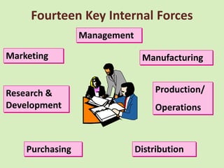 Fourteen Key Internal Forces
                 Management

Marketing                      Manufacturing


Research &                         Production/
Development                        Operations



    Purchasing                Distribution
 