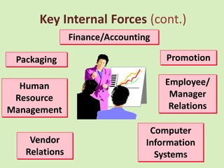 Key Internal Forces (cont.)
               Finance/Accounting

 Packaging                          Promotion

  Human                             Employee/
 Resource                            Manager
Management                           Relations

                                 Computer
    Vendor                      Information
   Relations                      Systems
 