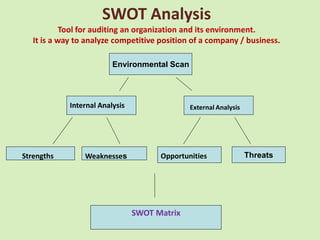 SWOT Analysis
            Tool for auditing an organization and its environment.
   It is a way to analyze competitive position of a company / business.

                          Environmental Scan




             Internal Analysis                 External Analysis




Strengths        Weaknesses            Opportunities               Threats




                                 SWOT Matrix
 