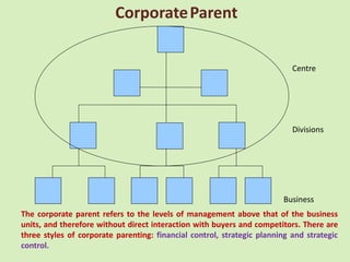 Corporate Parent


                                                                           Centre




                                                                           Divisions




                                                                        Business
The corporate parent refers to the levels of management above that of the business
units, and therefore without direct interaction with buyers and competitors. There are
three styles of corporate parenting: financial control, strategic planning and strategic
control.
 