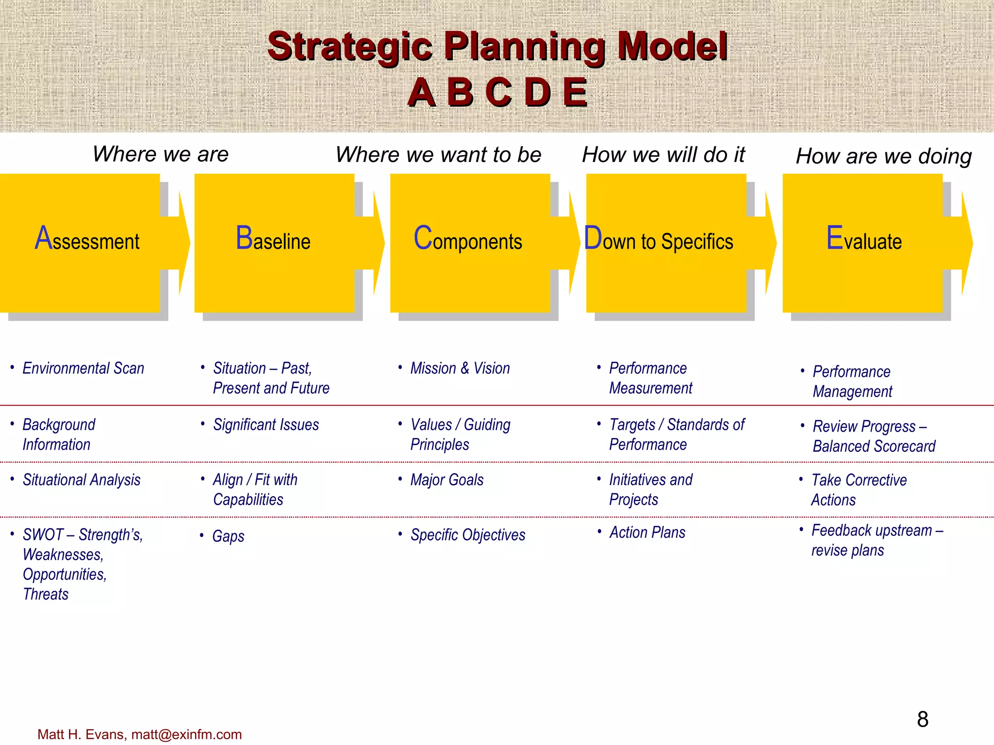 Strategic planning model | PPT