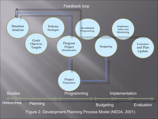 Figure 2. Development Planning Process Model (NEDA, 2001) Situation Analysis Project Preparation Goals Objectives Targets Policies Strategies Program Project  Identification Investment  Programming Budgeting Implemen-tation and Monitoring Evaluation  and Plan Update Feedback loop Studies Planning Programming Budgeting Implementation Evaluation researches 