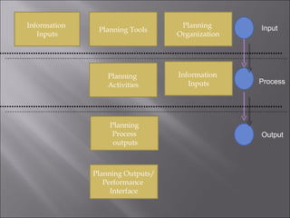Information  Inputs Planning Tools Planning  Organization Planning  Activities Information  Inputs Planning Process outputs Planning Outputs/ Performance  Interface Process Input Output 