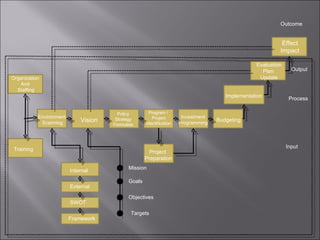 Effect Impact Evaluation Plan  Update Implementation Budgeting Investment Programming Program /  Project Identification Policy Strategy Formulate Vision Environment  Scanning Organization  And  Staffing Training Project  Preparation Internal External SWOT Framework Mission Goals Objectives Targets Input Process Output  Outcome 