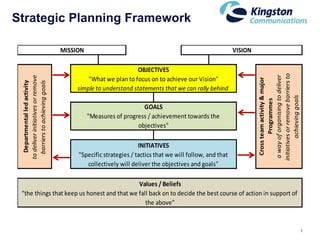 Strategic Planning Framework

                                    MISSION                                                             VISION

                                                               OBJECTIVES




                                                                                                                 initiatives or remove barriers to
 to deliver initiatives or remove




                                                                                                                  a way of organising to deliver
                                             "What we plan to focus on to achieve our Vision"




                                                                                                                   Cross team activity & major
   Departmental led activity

   barriers to achieving goals




                                         simple to understand statements that we can rally behind




                                                                                                                          achieving goals
                                                                                                                            Programmes
                                                                  GOALS
                                              "Measures of progress / achievement towards the
                                                                objectives"

                                                                 INITIATIVES
                                         "Specific strategies / tactics that we will follow, and that
                                            collectively will deliver the objectives and goals"

                                             Values / Beliefs
 "the things that keep us honest and that we fall back on to decide the best course of action in support of
                                                the above"


                                                                                                                                                     1
 
