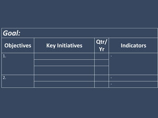 Goal:		 			 
Objectives	 Key	Initiatives	 
Qtr/	 
Yr	 
Indicators	 
1. 			 		 	 · 		 
	 
	 
		 
	 		 
		 		 
2. 		 		 	 · 		 
	 	 · 	 
 