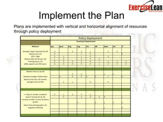 Implement the Plan
Plans are implemented with vertical and horizontal alignment of resources
through policy deployment
                                                                             Policy Deployment
                                                                        Functional Departments

                 Measure                 Ops       Qual       Eng        Log       Pur       HR       Sales   Acc       IT

     Average margin improved by X%             P                    S          S         L                S         S
            Reduce by X m$                     P                               L         P                              S
               OTD > 98%                       P       S                       L         P                S
       Reduce labor by X% per unit             L       S                       S         S        S
           Training hours / EE                 P       P            P          P         P        L       S         S        S
      100% explictit and 35% tactic            P       P            P          P         P        L       P         P        P


         Market share inc by X%
                                                                    P          S                      L       S
      Develop strategic relationships              S                P          P   S         S            L             P
      Reduce time form 26 months
         average to 20 months                             S         L                    P                P




       < 3 days to answer complaint            P       L            S          P         S
         launch revised site by 2Q                     P                       S         P        S   P                 L
    Increase number of store locations
                   by15%                                                 P                   S        L       S         S
      Select three demographics for
           targeted marketing                                                                         L                 P
 