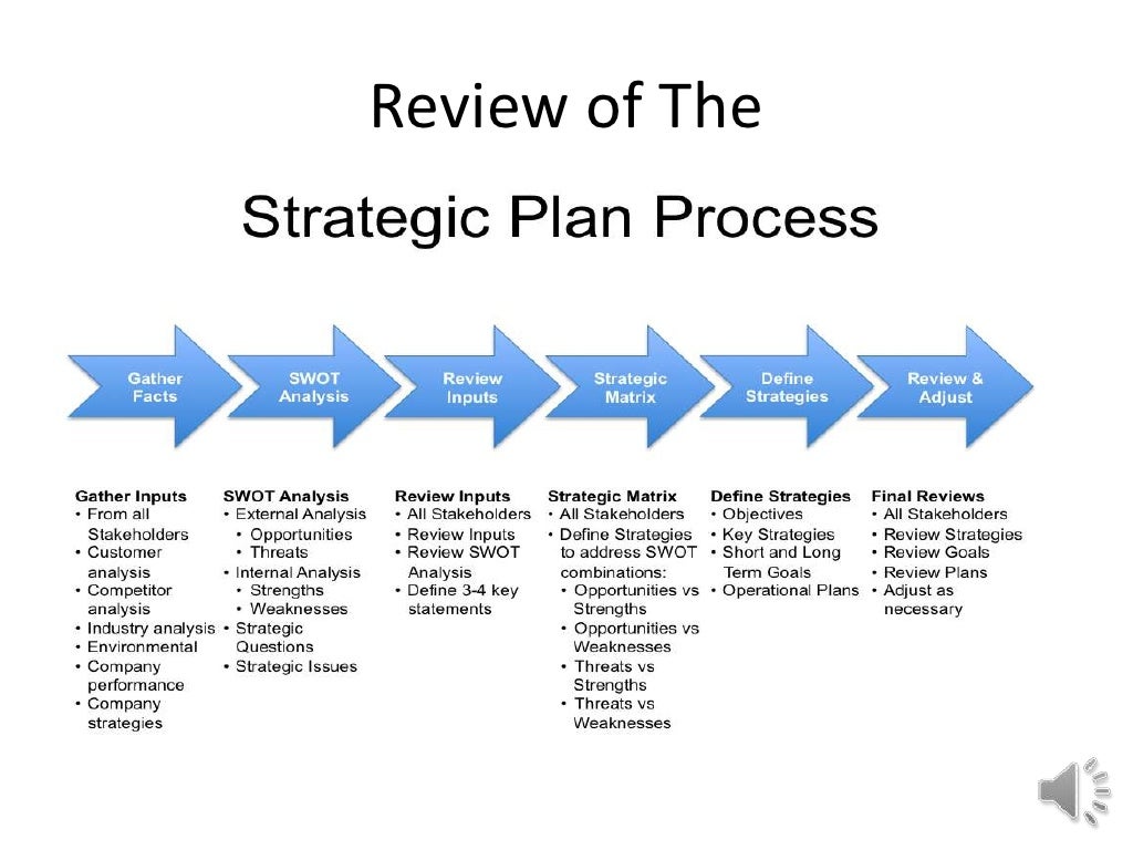 Strategic Planning Powerpoint