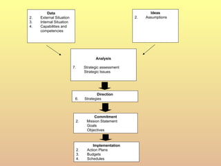 Data External Situation Internal Situation Capabilities and competencies Ideas Assumptions Analysis Strategic assessment Strategic Issues Direction 6.  Strategies Commitment Mission Statement Goals Objectives Implementation Action Plans Budgets Schedules 