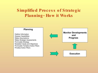 Simplified Process of Strategic Planning- How it Works Planning Gather Information Assess Capabilities Make Assumptions Make Strategic Assessments Formulate Strategy Establish Goals and Objectives Formulate Tentative Action Plans Finalize Action Plans Execution Monitor Developments and Progress 