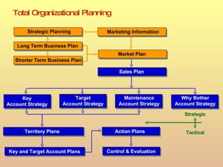 Total Organizational Planning Sales Plan Target Account Strategy Key Account Strategy Maintenance Account Strategy Why Bother Account Strategy Territory Plans Key and Target Account Plans Action Plans Control & Evaluation Shorter Term Business Plan Market Plan Strategic Planning Marketing Information Long Term Business Plan Strategic Tactical 