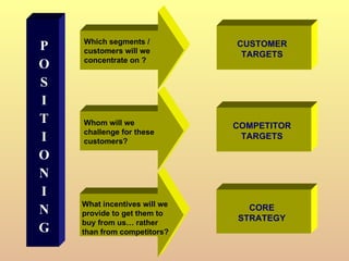 P O S I T I O N I N G Which segments / customers will we concentrate on ? Whom will we challenge for these customers? What incentives will we provide to get them to buy from us… rather than from competitors? CUSTOMER TARGETS COMPETITOR TARGETS CORE STRATEGY 