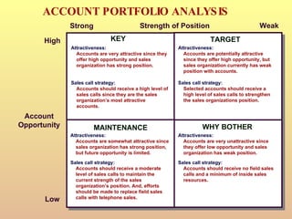 ACCOUNT PORTFOLIO ANALYSIS Attractiveness: Accounts are very attractive since they offer high opportunity and sales organization has strong position. Sales call strategy: Accounts should receive a high level of sales calls since they are the sales organization’s most attractive accounts. Attractiveness: Accounts are potentially attractive since they offer high opportunity, but sales organization currently has weak position with accounts. Sales call strategy: Selected accounts should receive a high level of sales calls to strengthen the sales organizations position. Attractiveness: Accounts are somewhat attractive since sales organization has strong position, but future opportunity is limited. Sales call strategy: Accounts should receive a moderate level of sales calls to maintain the current strength of the sales organization’s position. And, efforts should be made to replace field sales calls with telephone sales. Attractiveness: Accounts are very unattractive since they offer low opportunity and sales organization has weak position. Sales call strategy: Accounts should receive no field sales calls and a minimum of inside sales resources. Strong Strength of Position Weak High Account Opportunity Low KEY TARGET MAINTENANCE WHY BOTHER 