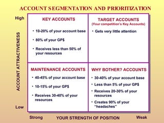 ACCOUNT SEGMENTATION AND PRIORITIZATION KEY ACCOUNTS 10-20% of your account base 80% of your GP$ Receives less than 50% of your resources TARGET ACCOUNTS (Your competition’s Key Accounts) MAINTENANCE ACCOUNTS WHY BOTHER? ACCOUNTS Gets very little attention 40-45% of your account base 10-15% of your GP$ Receives 30-40% of your resources 30-40% of your account base Less than 5% of your GP$ Receives 20-30% of your resources Creates 90% of your “headaches” High ACCOUNT ATTRACTIVENESS Low Strong Weak YOUR STRENGTH OF POSITION 