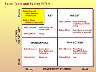 Sales Team and Selling Effort Sales Channel: Field Selling and Inside Sales Selling Effort: Heavy Sales Channel: Major Account PROGRAMS Selling Effort: Heavy by Specialist Sales Channel: Direct Marketing, Teleselling, and Field Selling Selling Effort: Heavy (best prospects) Low (other prospects) Sales Channel: Inside Sales Field Selling and Teleselling Selling Effort: Moderate Sales Channel: Teleselling, Direct Marketing, and Some Inside Selling Effort: Low Strong Weak ACCOUNT OPPORTUNITY Strong COMPETITIVE POSITION Weak KEY TARGET MAINTENANCE WHY BOTHER 