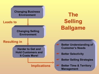 Better Understanding of Customer’s Needs Better Selectivity Better Selling Strategies Better Time & Territory Management The Selling Ballgame Changing Business Environment Leads to Changing Selling Environment Resulting in Harder to Get and Hold Customers and It Costs More! Implications 