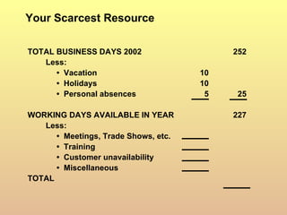 Your Scarcest Resource TOTAL BUSINESS DAYS 2002 252 Less: •  Vacation 10 •  Holidays 10 •  Personal absences 5 25 WORKING DAYS AVAILABLE IN YEAR 227 Less: •  Meetings, Trade Shows, etc. •  Training •  Customer unavailability •  Miscellaneous TOTAL 