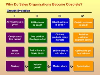 Why Do Sales Organizations Become Obsolete? Growth Evolution I II III IV Any business is good! All Business is good! What business is good? Certain business is good! One product One market One product One big market Old/new products many markets Redefine customer segment selling Sell to survive Sell volume to lower costs Sell volume to hold share Optimize to get best returns Start-up Volume growth Market share Optimization 