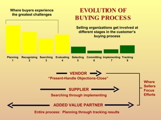 EVOLUTION OF BUYING PROCESS Selling organizations get involved at different stages in the customer’s buying process Where buyers experience the greatest challenges Planning 1 Recognizing 2 Searching 3 Evaluating 4 Selecting 5 Committing 6 Implementing 7 Tracking 8 VENDOR “ Present-Handle Objections-Close” SUPPLIER Searching through implementing ADDED VALUE PARTNER Entire process:  Planning through tracking results Where Sellers Focus Efforts 