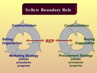 Sellers Boundary Role Communication Selling Organization Marketing Strategy policies procedures programs REP Communication Buying Organization Procurement Strategy policies procedures programs 