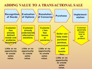 ADDING VALUE TO A TRANSACTIONAL SALE Customer generally knows how to use product. Recognition of Needs Evaluation of Options Resolution of Concerns Purchase Implement- station Little or no opportunity to create sales value. Seller can help make purchase painless, convenient, and hassle-free. Little or no opportunity to create sales value. Customer has few issues or concerns. Customer already understands alternative solutions. Little or no opportunity to create sales value. Customer has already defined needs and problems completely.  Little or no opportunity to create sales value. 