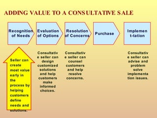 Consultative seller can design customized solutions and help customers make informed choices. Consultative seller can counsel customers and help resolve concerns. Consultative seller can advise and problem solve implementation issues. ADDING VALUE TO A CONSULTATIVE SALE Seller can create most value early in the process by helping customers define needs and solutions. Recognition of Needs Evaluation of Options Resolution of Concerns Purchase Implement-tation 