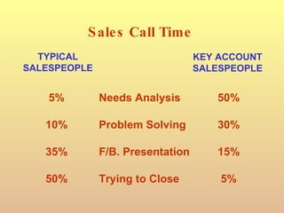 Sales Call Time 5% Needs Analysis 50% 10% Problem Solving 30% 35% F/B. Presentation 15% 50% Trying to Close 5% TYPICAL SALESPEOPLE KEY ACCOUNT SALESPEOPLE 