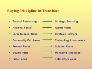 Buying Discipline in Transition Tactical Purchasing Strategic Sourcing Regional Focus Global Focus Large Supplier Base Strategic Partners Commodity Purchases Technology Investments Product Focus Solution Focus Buying Parts Managing Processes Price Focus Total Cost / Value 