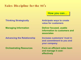 Sales Discipline for the 90’s Thinking Strategically Anticipate ways to create value for customers Managing Information Deliver focused, usable information to customers and associates Advancing the Relationship Increase customers’ trust in and commitment to you and your company Orchestrating Resources Form an efficient sales team and manage it cost-effectively How you can… 