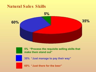 Natural Sales Skills 60% 5% 35% 5%  “Process the requisite selling skills that make them stand out” 35%  “Just manage to pay their way” 60%  “Just there for the beer” 