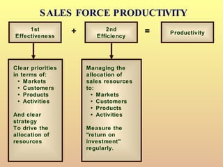 SALES FORCE PRODUCTIVITY 1st Effectiveness 2nd Efficiency Productivity Clear priorities in terms of: • Markets • Customers • Products • Activities And clear strategy To drive the allocation of resources Managing the allocation of sales resources to: • Markets • Customers • Products • Activities Measure the "return on investment" regularly. = + 