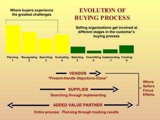 EVOLUTION OF BUYING PROCESS Selling organizations get involved at different stages in the customer’s buying process Where ...